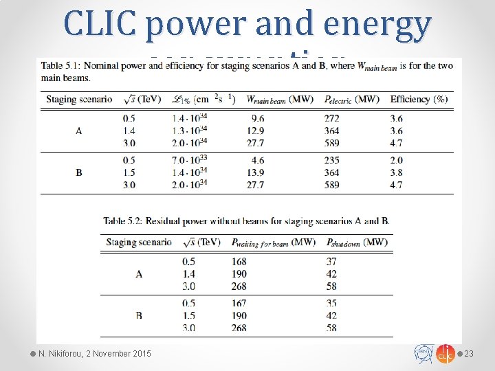 CLIC power and energy consumption N. Nikiforou, 2 November 2015 23 