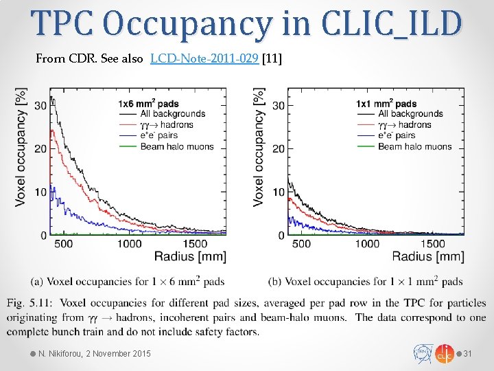 TPC Occupancy in CLIC_ILD From CDR. See also LCD-Note-2011 -029 [11] N. Nikiforou, 2