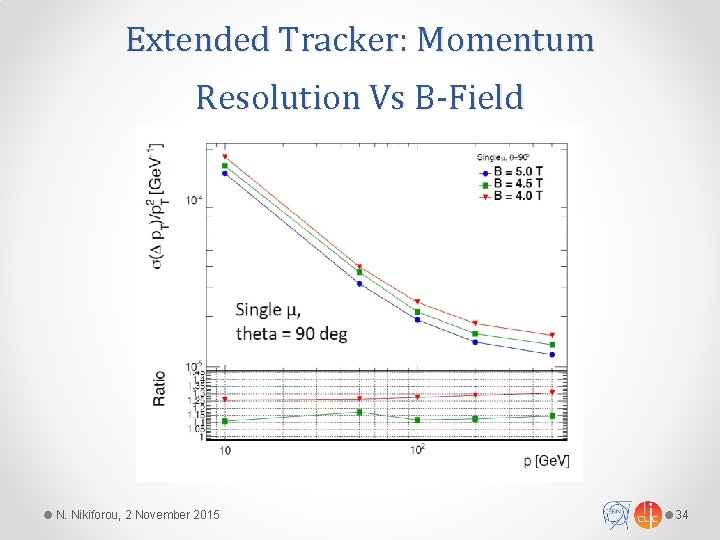 Extended Tracker: Momentum Resolution Vs B-Field N. Nikiforou, 2 November 2015 34 