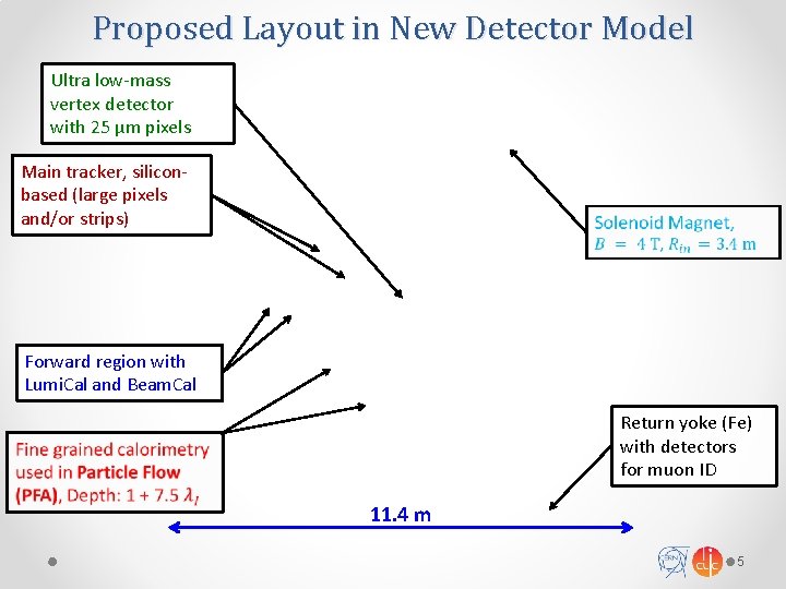 Proposed Layout in New Detector Model Ultra low-mass vertex detector with 25 μm pixels