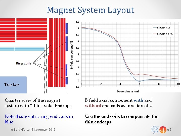 Magnet System Layout • To be added Tracker Quarter view of the magnet system