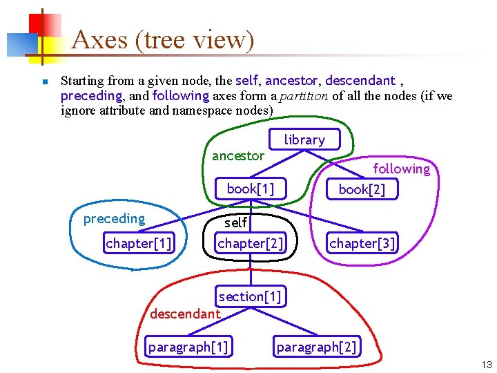 Axes (tree view) n Starting from a given node, the self, ancestor, descendant ,