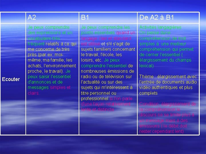 Ecouter A 2 B 1 De A 2 à B 1 Je peux comprendre