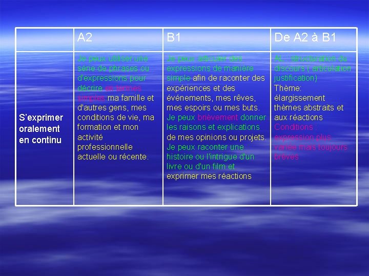 S’exprimer oralement en continu A 2 B 1 De A 2 à B 1