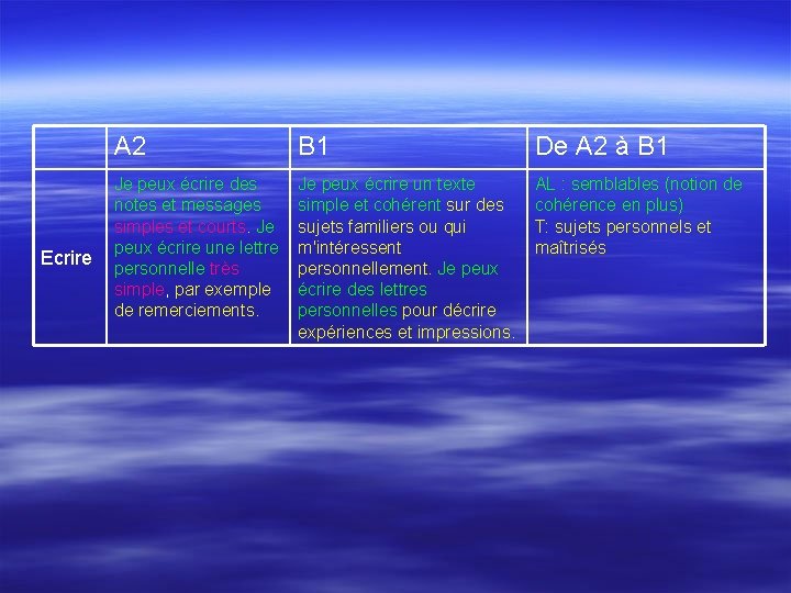 Ecrire A 2 B 1 De A 2 à B 1 Je peux écrire