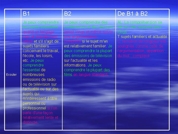 Ecouter B 1 B 2 De B 1 à B 2 Je peux comprendre