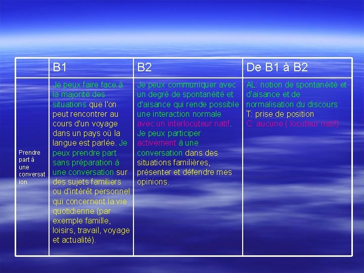 Prendre part à une conversat ion B 1 B 2 De B 1 à