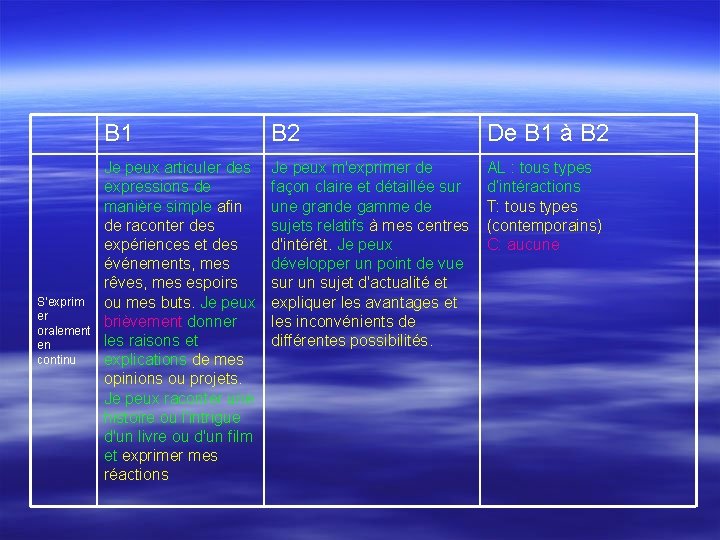 S’exprim er oralement en continu B 1 B 2 De B 1 à B