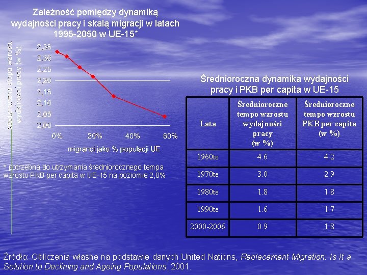 Zależność pomiędzy dynamiką wydajności pracy i skalą migracji w latach 1995 -2050 w UE-15*