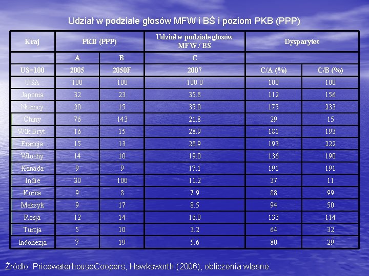 Udział w podziale głosów MFW i BŚ i poziom PKB (PPP) Kraj Udział w