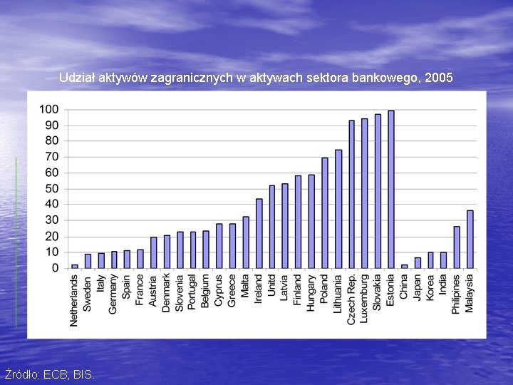 Udział aktywów zagranicznych w aktywach sektora bankowego, 2005 Źródło: ECB, BIS. 