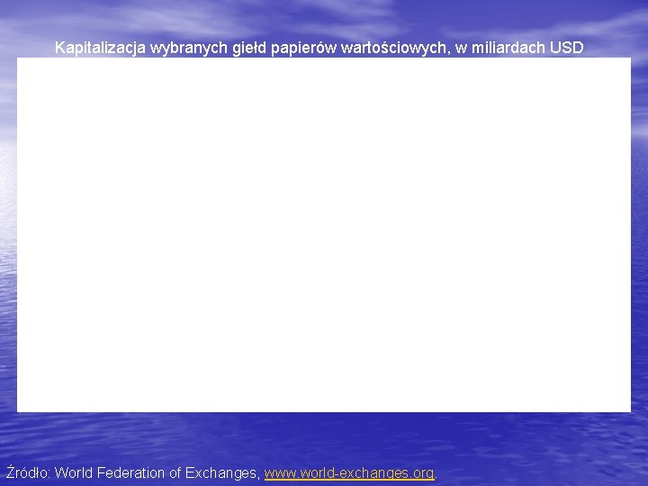 Kapitalizacja wybranych giełd papierów wartościowych, w miliardach USD Źródło: World Federation of Exchanges, www.