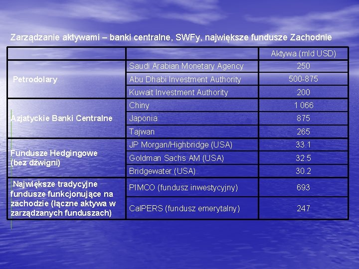 Zarządzanie aktywami – banki centralne, SWFy, największe fundusze Zachodnie Petrodolary Saudi Arabian Monetary Agency