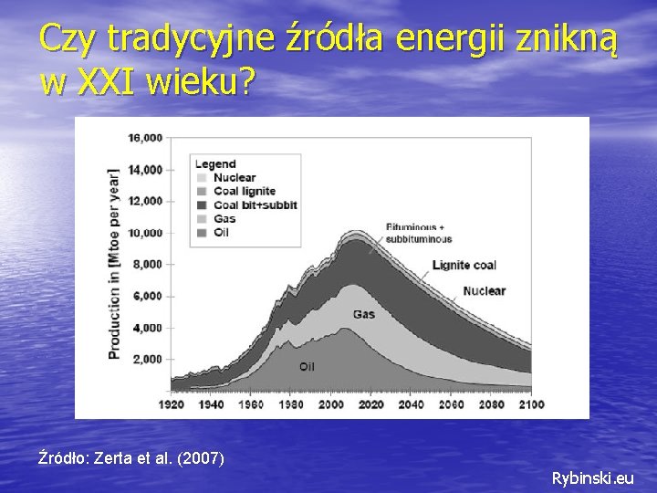 Czy tradycyjne źródła energii znikną w XXI wieku? Źródło: Zerta et al. (2007) Rybinski.