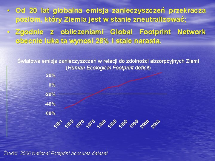  • Od 20 lat globalna emisja zanieczyszczeń przekracza poziom, który Ziemia jest w