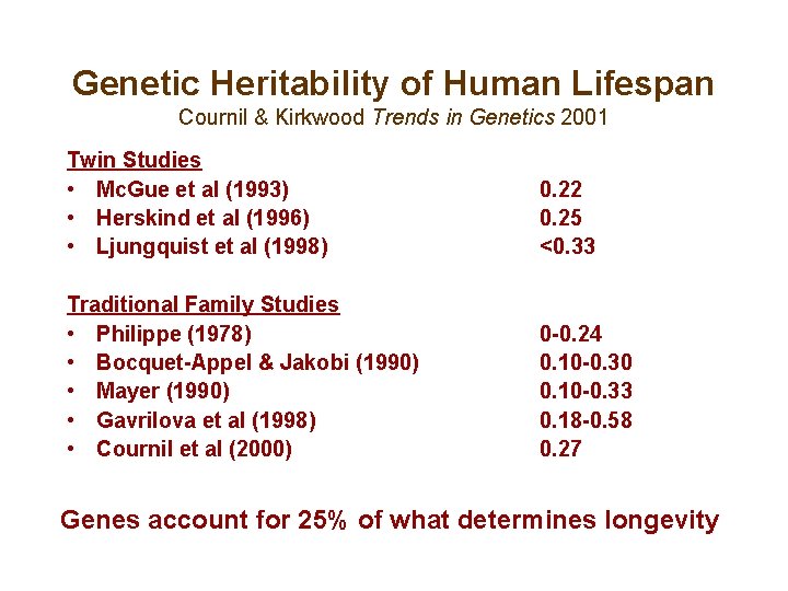 Genetic Heritability of Human Lifespan Cournil & Kirkwood Trends in Genetics 2001 Twin Studies Genetic Heritability of Human Lifespan Cournil & Kirkwood Trends in Genetics 2001 Twin Studies