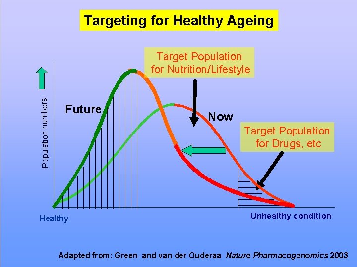 Targeting for Healthy Ageing Population numbers Target Population for Nutrition/Lifestyle Future Now Target Population Targeting for Healthy Ageing Population numbers Target Population for Nutrition/Lifestyle Future Now Target Population