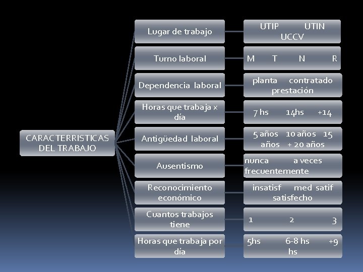 Lugar de trabajo UTIP UTIN UCCV Turno laboral M T N R Dependencia laboral Lugar de trabajo UTIP UTIN UCCV Turno laboral M T N R Dependencia laboral