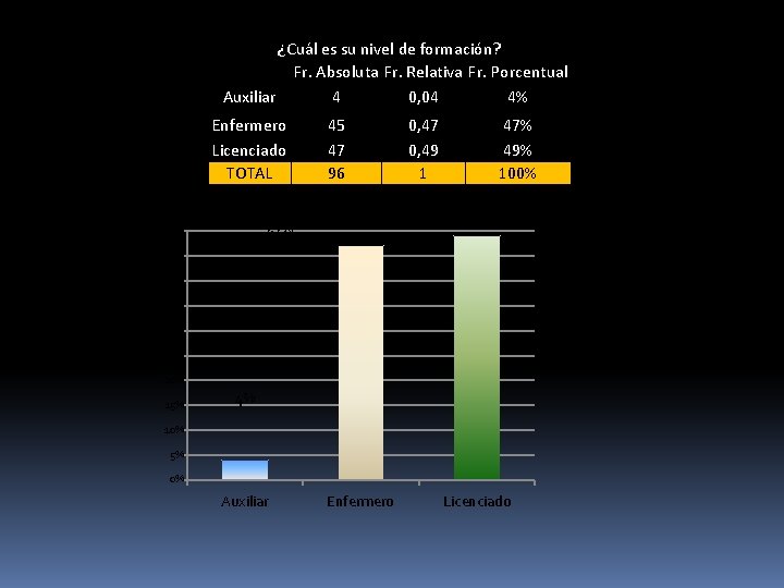 ¿Cuál es su nivel de formación? Fr. Absoluta Fr. Relativa Fr. Porcentual Auxiliar 4 ¿Cuál es su nivel de formación? Fr. Absoluta Fr. Relativa Fr. Porcentual Auxiliar 4