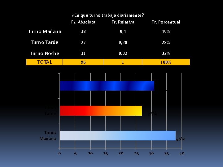 ¿En que turno trabaja diariamente? Fr. Absoluta Fr. Relativa Fr. Porcentual Turno Mañana 38 ¿En que turno trabaja diariamente? Fr. Absoluta Fr. Relativa Fr. Porcentual Turno Mañana 38