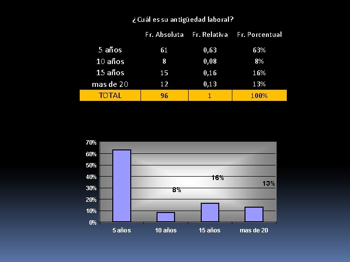 ¿Cuál es su antigüedad laboral? Fr. Absoluta Fr. Relativa Fr. Porcentual 5 años 10 ¿Cuál es su antigüedad laboral? Fr. Absoluta Fr. Relativa Fr. Porcentual 5 años 10
