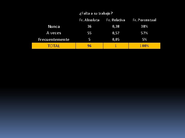 ¿Falta a su trabajo? Fr. Absoluta Fr. Relativa Fr. Porcentual Nunca A veces Frecuentemente ¿Falta a su trabajo? Fr. Absoluta Fr. Relativa Fr. Porcentual Nunca A veces Frecuentemente