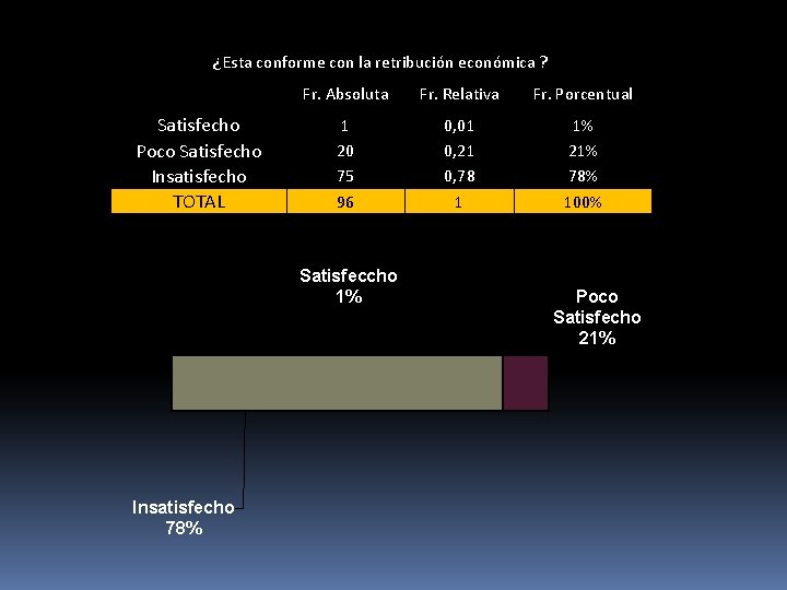 ¿Esta conforme con la retribución económica ? Fr. Absoluta Fr. Relativa Fr. Porcentual Satisfecho ¿Esta conforme con la retribución económica ? Fr. Absoluta Fr. Relativa Fr. Porcentual Satisfecho