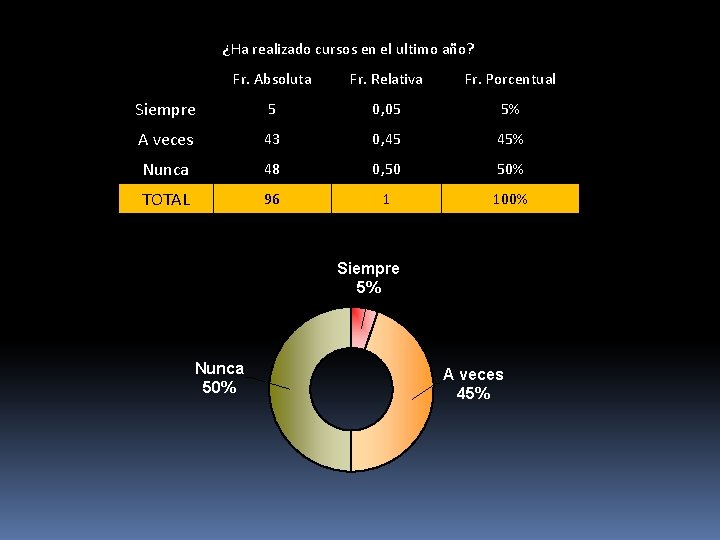 ¿Ha realizado cursos en el ultimo año? Fr. Absoluta Fr. Relativa Fr. Porcentual Siempre ¿Ha realizado cursos en el ultimo año? Fr. Absoluta Fr. Relativa Fr. Porcentual Siempre