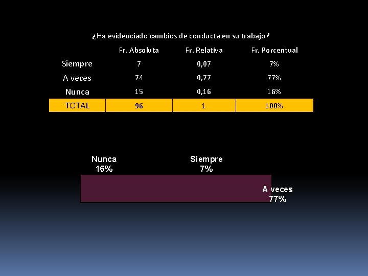 ¿Ha evidenciado cambios de conducta en su trabajo? Fr. Absoluta Fr. Relativa Fr. Porcentual ¿Ha evidenciado cambios de conducta en su trabajo? Fr. Absoluta Fr. Relativa Fr. Porcentual