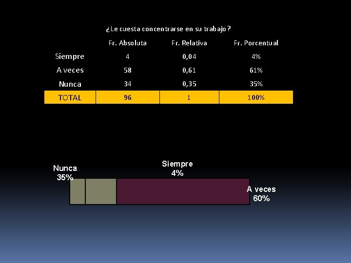 ¿Le cuesta concentrarse en su trabajo? Fr. Absoluta Fr. Relativa Fr. Porcentual Siempre 4 ¿Le cuesta concentrarse en su trabajo? Fr. Absoluta Fr. Relativa Fr. Porcentual Siempre 4