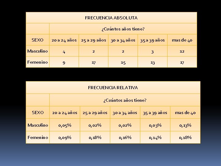 FRECUENCIA ABSOLUTA SEXO ¿Cuántos años tiene? 20 a 24 años 25 a 29 años FRECUENCIA ABSOLUTA SEXO ¿Cuántos años tiene? 20 a 24 años 25 a 29 años