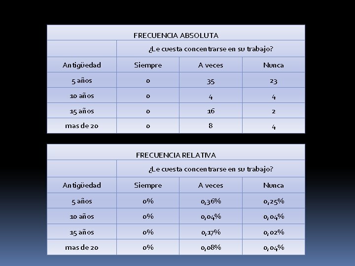 FRECUENCIA ABSOLUTA ¿Le cuesta concentrarse en su trabajo? Antigüedad Siempre A veces Nunca 5 FRECUENCIA ABSOLUTA ¿Le cuesta concentrarse en su trabajo? Antigüedad Siempre A veces Nunca 5