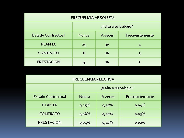FRECUENCIA ABSOLUTA ¿Falta a su trabajo? Estado Contractual Nunca A veces Frecuentemente PLANTA 25 FRECUENCIA ABSOLUTA ¿Falta a su trabajo? Estado Contractual Nunca A veces Frecuentemente PLANTA 25