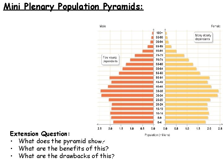 Mini Plenary Population Pyramids: Extension Question: • What does the pyramid show? • What