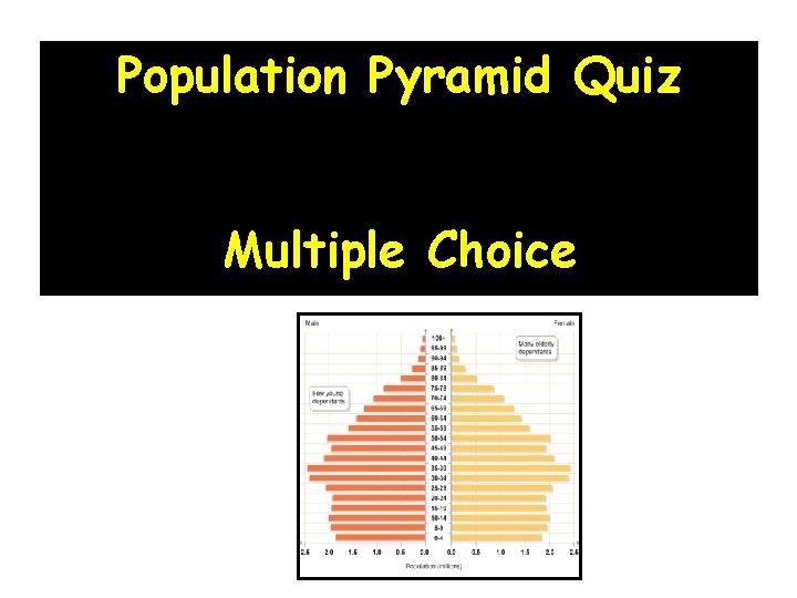 Population Pyramid Quiz Multiple Choice 