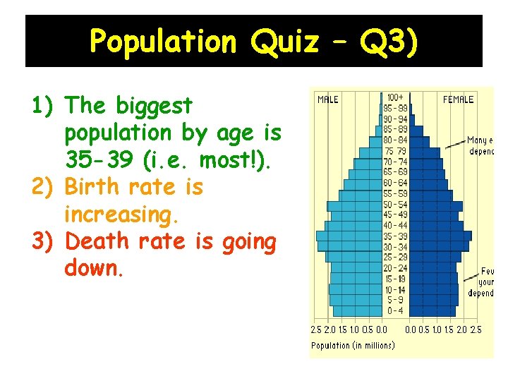 Population Quiz – Q 3) 1) The biggest population by age is 35 -39