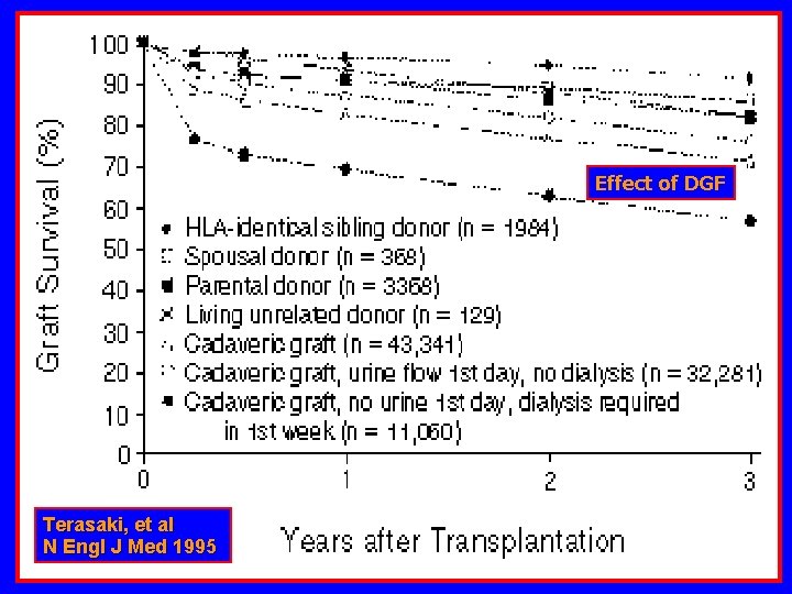 Effect of DGF Terasaki, et al N Engl J Med 1995 