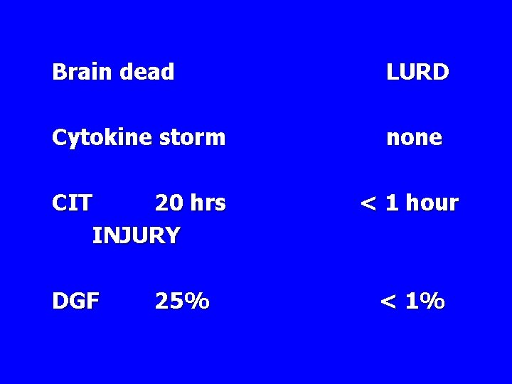 Brain dead LURD Cytokine storm none CIT 20 hrs INJURY < 1 hour DGF