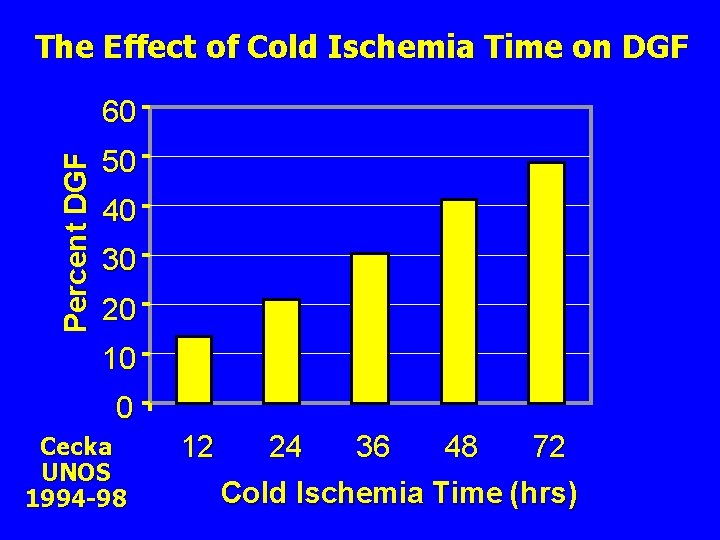 The Effect of Cold Ischemia Time on DGF Percent DGF 60 120 50 1,