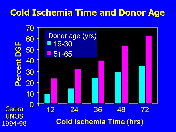 Percent DGF Cold Ischemia Time and Donor Age 70 60 50 40 30 20