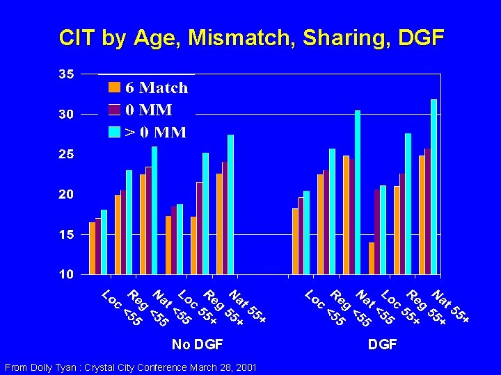 CIT by Age, Mismatch, Sharing, DGF No DGF From Dolly Tyan : Crystal City