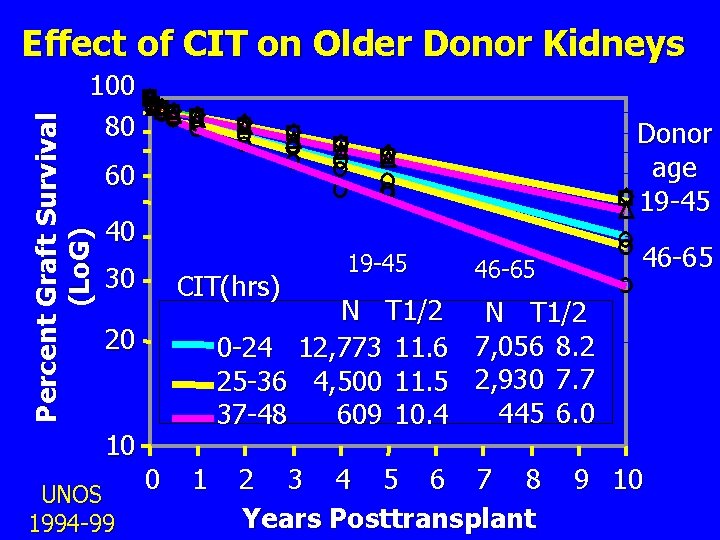 Effect of CIT on Older Donor Kidneys Percent Graft Survival (Lo. G) 100 80