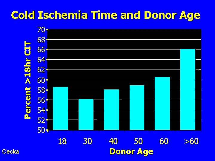 Percent >18 hr CIT Cold Ischemia Time and Donor Age 70 68 66 64