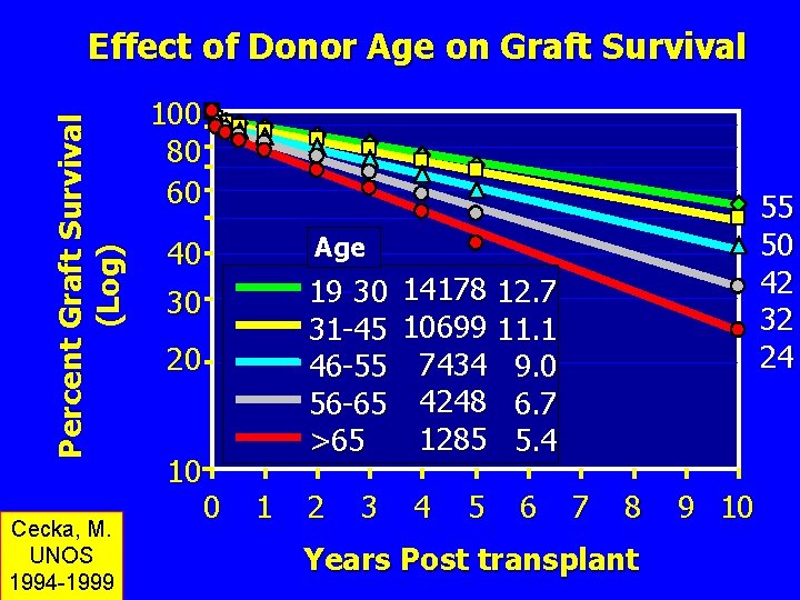 Percent Graft Survival (Log) Effect of Donor Age on Graft Survival Cecka, M. UNOS