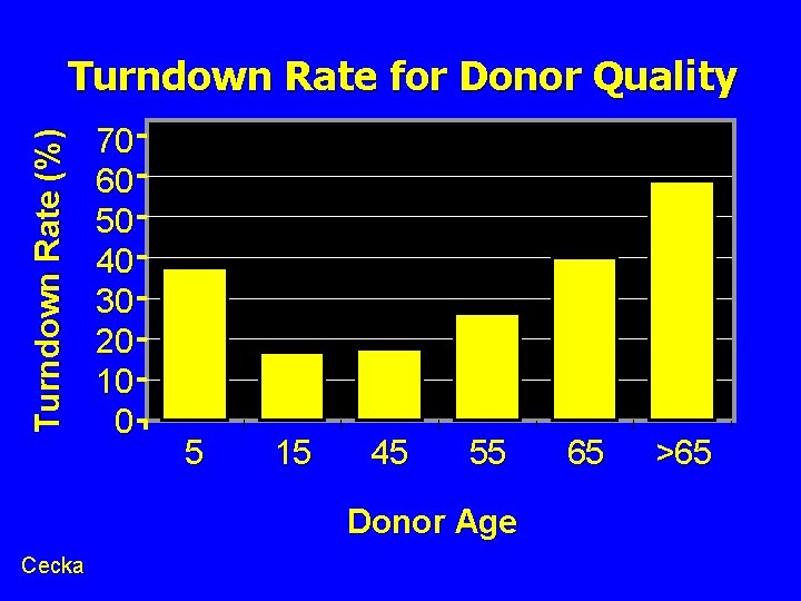 Turndown Rate (%) Turndown Rate for Donor Quality 70 60 50 40 30 20