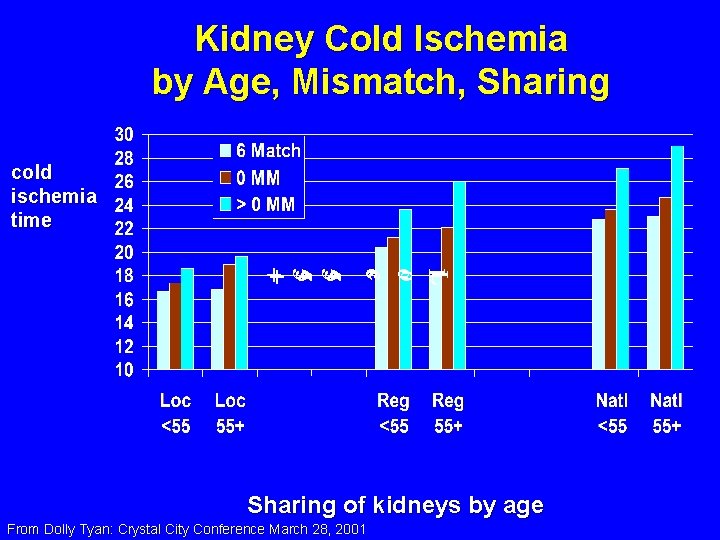 Kidney Cold Ischemia by Age, Mismatch, Sharing cold ischemia time L o c 5