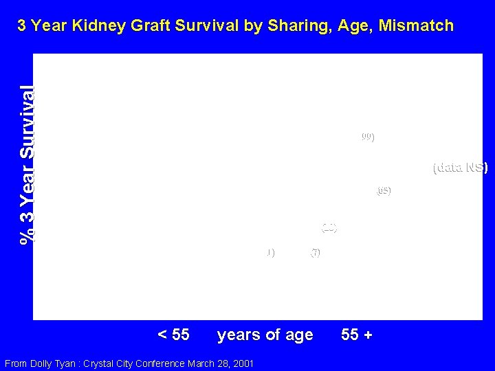 % 3 Year Survival 3 Year Kidney Graft Survival by Sharing, Age, Mismatch (99)