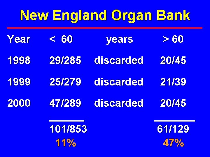 New England Organ Bank Year < 60 years > 60 1998 29/285 discarded 20/45