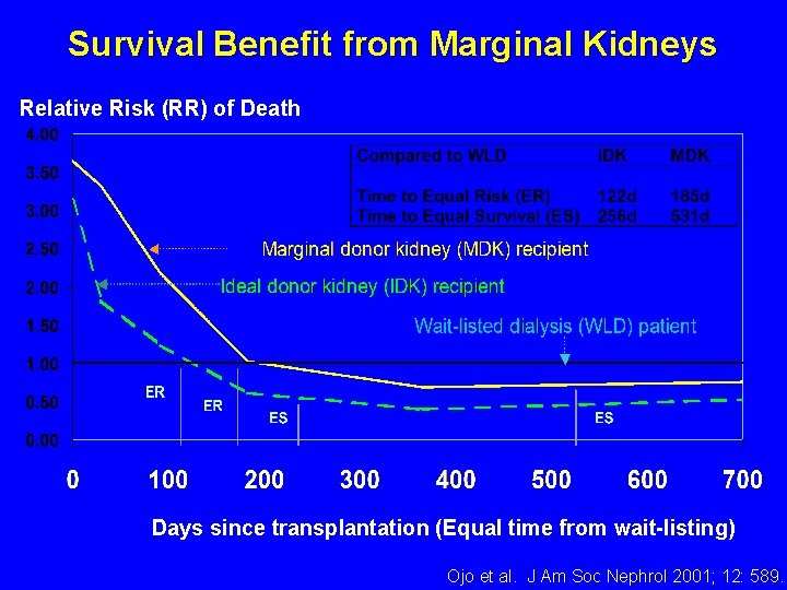 Survival Benefit from Marginal Kidneys Relative Risk (RR) of Death Days since transplantation (Equal