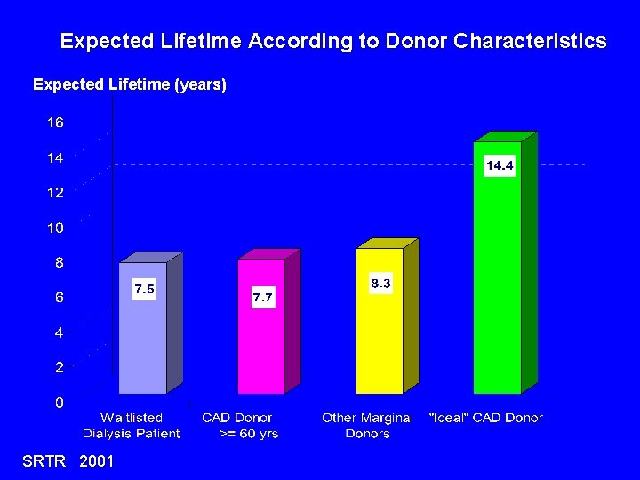 Expected Lifetime According to Donor Characteristics Expected Lifetime (years) SRTR 2001 